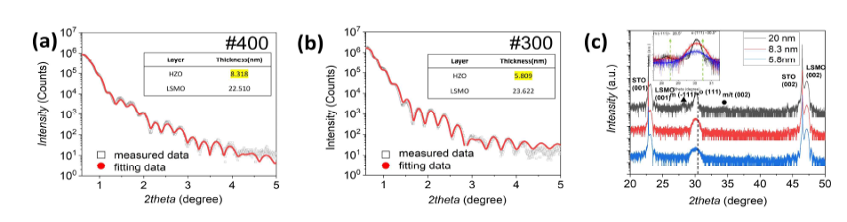 (a) 8.3 nm, (b) 5.8 nm 두께 HZO 박막의 XRR 데이터와 피팅 그래프. (c) 두께별 HZO 박막의 XRD θ-2θ scan 데이터