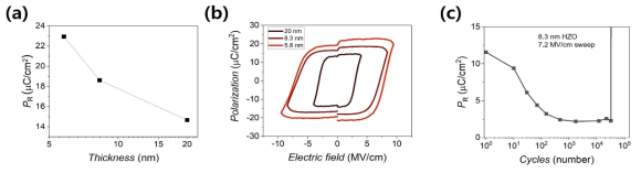 HZO 박막의 두께에 따른 (a) 잔류분극 변화와 (b) 전기장에 따른 분극 그래프 변화. (c) 8.3 nm 두께 HZO 박막의 7.2 MV/cm 반복인가에 따른 잔류분극 변화 그래프