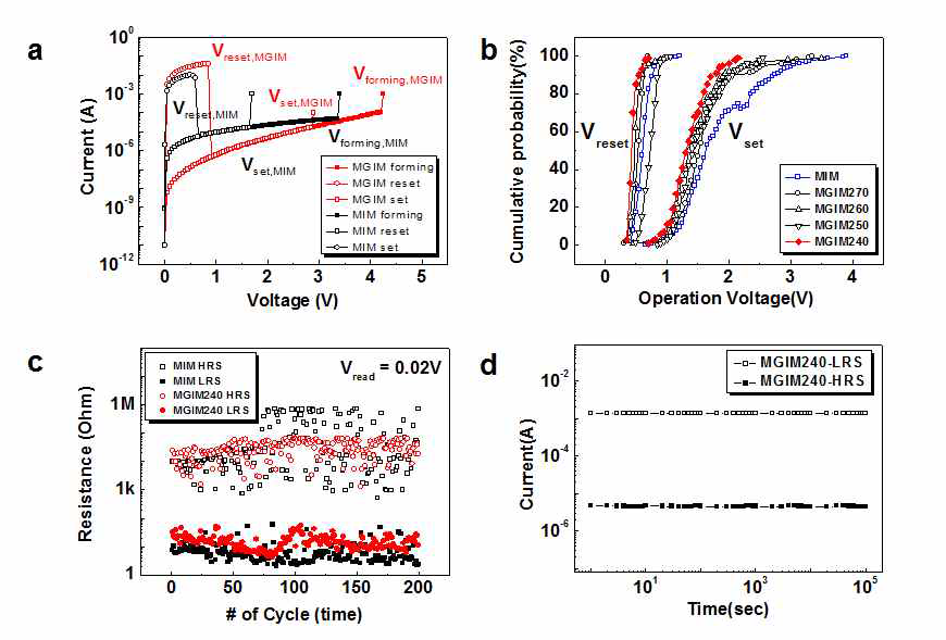 (a) MGIM 소자와 MIM 소자의 unipolar 저항 변화 특성. (b) 다양한 운동 에너지의 ion beam 주사에 의하여 제작된 d-그래핀이 삽입되어 만들어진 MGIM 소자들에 대한 구동 전압 안정성. (c) MGIM 소자와 MIM 소자의 저항 변화 시점에서의 안정성 비교. (d) MGIM 소자의 정보 저장 안전성