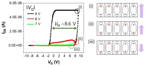 (왼쪽) VDS = 1.5 V일 때, │VG│= 7 V, 8 V, 9 V의 게이트 전압 인가 범위에 따른 transfer curve. (오른쪽) 그래프에 표시된 (i), (ii), (iii) 각 상태의 CTO polarization 상태 및 변화를 나타낸 모식도. 화살표는 박막 내 polarization 방향을 나타낸다