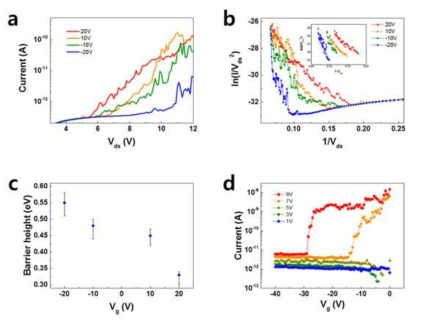 (a) 전계효과에 의한 I-V 곡선과 (b) FNT fitting 그래프 (c) 계산된 그래핀 산화물의 전자구조 높이 그래프 (d) Ids–Vg 그래프