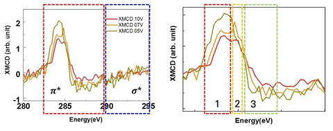 (좌) 280 eV에서부터 295 eV의 포톤 에너지에서의 XMCD 스펙트라. (우) (좌)의 빨간색 점선 부분 영역의 확대 스펙트럼