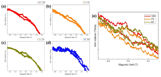 각각 (a) 10 V. (b) 7 V, (c) 5 V의 전압을 가해 AFM lithography로 제작한 그래핀 산화물과 (d) 그래핀에 대한 MOKE 측정 결과. (e) -0.3~0.3 T의 자기장 영역에서 각각의 그래핀 산화물에 대한 MOKE 측정 결과