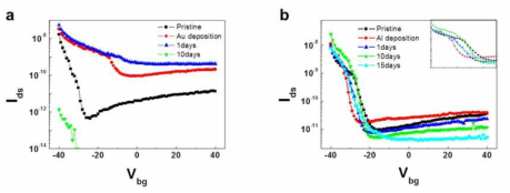 흑린을 채널로 이용한 전계효과 트랜지스터의 (a) Au 박막 증착 후 (b) Al 박막 증착 후, 시간에 따른 전하수송 특성 변화