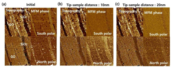 팁-시료 표면 사이의 거리를 변화시키며 측정한 그래핀 산화물의 AFM topography와 MFM phase 이미지. 팁 끝의 자화 방향을 각각 S극(위), N극(아래)으로 제어하고 측정하였다