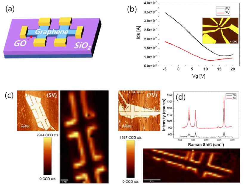 (a) AFM lithography를 사용하여 Hall-bar 구조의 가장자리에 형성된 그래핀 산화물로 둘러싸인 그래핀 소자 모식도. (b) 그래핀 기반의 소자의 Ids-Vg 그래프와 광학 현미경 이미지(내부 이미지). (c) AFM lithography를 사용하여 그래핀 산화물 제작 시 팁에 인가된 전압에 따른 1320-1360 cm-1 에서의 Raman 매핑 및 AFM 마찰력 현미경(lateral force microscopy, LFM) 이미지. (d) 각각의 그래핀 산화물에 대한 라만 스펙트럼