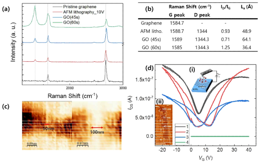 (a) AFM lithography와 UV를 조사하는 방법으로 형성된 그래핀 산화물의 Raman 스펙트럼과 (b) 스펙트럼의 G peak, D peak, ID/IG 비율과 crystal size. (c) 그래핀 위에 AFM lithography로 형성한 그래핀 산화물의 LFM 이미지. (d) Hall-bar 구조의 그래핀 소자에 AFM lithography로 +10 V 전압을 인가하여 좁은 수축 폭을 제작하고 각각의 IDS-VG를 측정한 그래프. 내부 이미지 : (i) AFM lithography로 그래핀 위에 산화물을 형성하는 모식도와 (ii) 소자에 대한 LFM 이미지