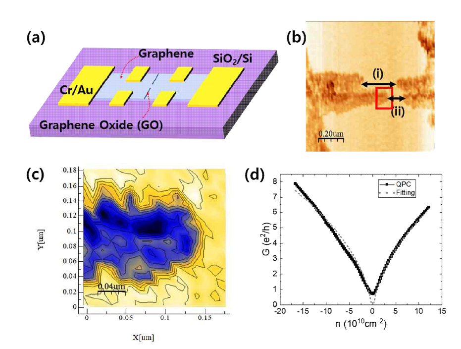 (a) 그래핀(하늘색) 위에 형성된 선형의 그래핀 산화물(파란색) 기반의 좁은 나노 수축, 크롬/금 접점(노란색)과 SiO2/Si 기판(보라색)으로 구성된 소자의 개략도. (b) 그래핀(옅은 주황색) 위에 AFM lithography로 형성된 그래핀 산화물(짙은 주황색) 사이의 (i) ~233 nm 와 (ii) ~75 nm의 좁은 나노 폭을 보여주는 LFM 이미지. (c) 그림 (b)의 빨간색 사각형 내부 그래핀(노란색) 위에 형성된 그래핀 산화물(파란색)의 가장자리 거칠기(검은색 선은 그래핀의 평균 위상값에서 계단 모양 편차의 경계를 표시) (d) 나노 수축(W ≈ 75 nm)이 형성된 QPC 소자의 100K 온도에서 전하 캐리어 밀도의 함수로서 전도도 변화 곡선. 피팅값은 그래핀 나노 수축을 통한 게이트 전압의 함수가 전도도의 제곱근 의존성 G ∝ √n을 나타낸다