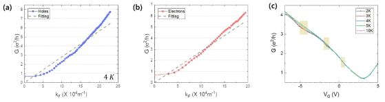 외부 자기장이 0일 때, 페르미 파수 κF 의 함수로서의 (a) 홀과 (b) 전자 전도도 변화. 점선은 탄도 시스템에서 반-고전적 관계 G=4e2/h∙ κFW/π 를 사용하여 피팅한 결과이다 (c) 자기장이 0일 때, 온도별 전도도 G vs 게이트 전압 VG 그래프