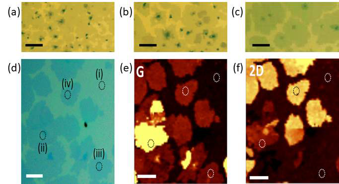 구리-니켈 박막 위에 (a) 10:15, (b) 10:10, (c) 10:5의 H2:CH4 빙 bf을 사용하여 chemical vapor deposition(CVD) 방법으로 증착한 이중층 그래핀의 광학현미경 이미지. SiO2 기판위에서의 (d) 광학현미경 이미지와 동일한 위치에서의 Raman (e) G-peak, (f) 2D-peak 매핑 이미지