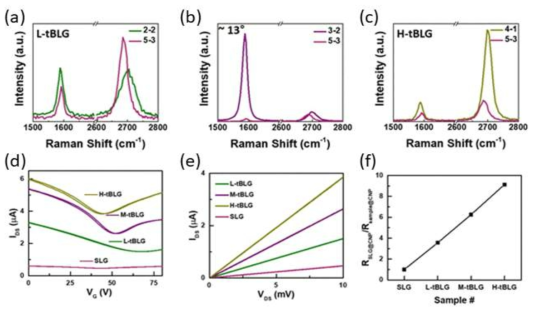 (a) L-tBLG, (b) M-tBLG, (c)H-tBLG 이중층 그래핀 기반 소자의 채널 중심에서 측정된 Raman 스펙트럼. 5-3 소자는 SLG이다. 이중층 그래핀 기반 소자의 뒤틀림 각도에 따른 (d) 전하 수송특성, (e) output characteristics, (f) CNP에서의 저항 특성