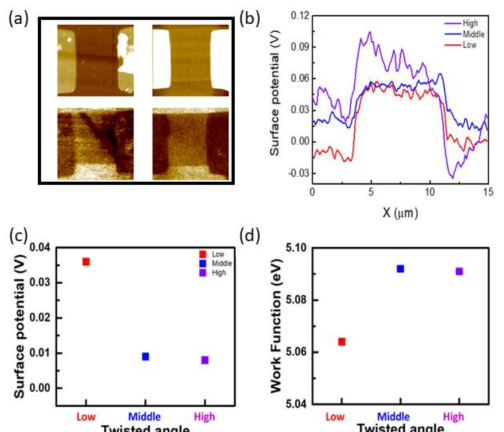 이중층 그래핀 FET 소자의 (a) AFM topography와 SKFM surface potential 이미지, (b) Surface potential 그래프. 이중층 그래핀의 뒤틀림 각도에 따른 소자의 (c) surface potential, (d) 일함수 변화