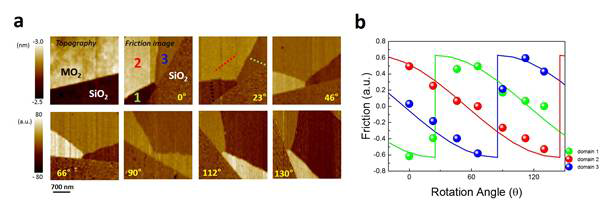 박리된 MoS2 flake에서의 (a) 시계방향으로 돌려가며 측정한 임의의 각도에서의 FFM 이미지 및 (b) 회전각도에 따른 domain 1-3의 friction signal 그래프