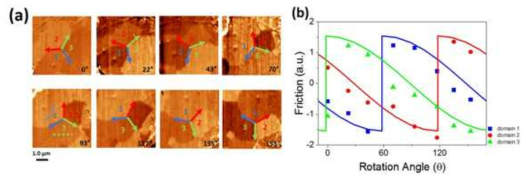 박리된 WS2 flake에서의 (a) 시계방향으로 돌려가며 측정한 임의의 각도에서의 FFM 이미지 및 (b) 회전각도에 따른 domain 1-3의 friction signal 그래프
