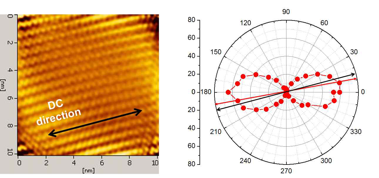 AFM stick-slip으로 확인한 DC 방향과 편광라만분광법으로 측정한 결과 비교