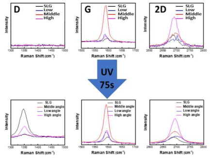 CVD를 통해 제작된 단일층 및 이중층 그래핀의 자외선 조사에 따른 Raman D peak (1300 - 1400 cm-1), G peak (1550 – 1650 cm-1), 2D peak (2650 – 2750 cm-1) 변화