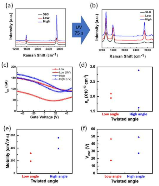 layer by layer transfer 방법을 통해 제작된 이중층 그래핀의 UV 조사. (a) 전과 (b) 후의 Raman 스펙트럼. UV 조사 전과 후의 (c) 전하수송특성, (d) carrier density, (e) 모빌리티, (f) VCNP