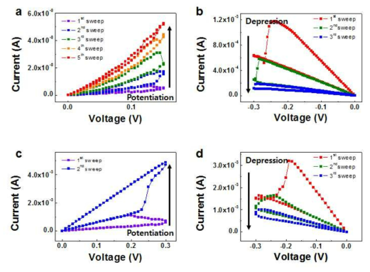 CrPS4 두께가 (a), (b) 115 nm, (c),(d) 17 nm인 소자의 멤리스터 특성