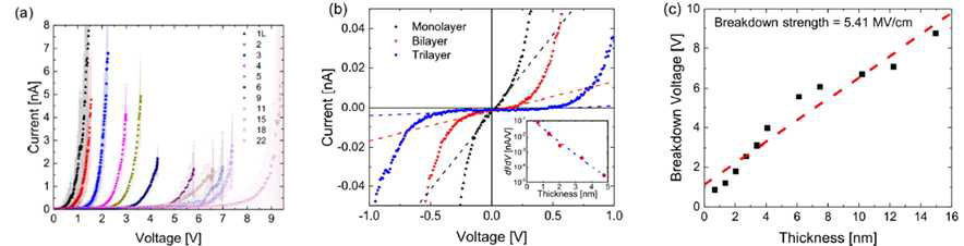 MnPS3의 두께에 따른 (a),(b) 전류-전압 특성과 (c) breakdown 전압