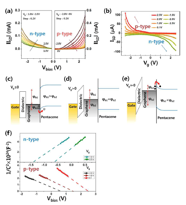 (a) 전류-전압 그래프, (b) 전류-게이트 전압 그래프. (c) 게이트 전압≤0, (d) 게이트 전압>0, (e) 게이트 전압≫0 일 때의 밴드다이어그램, (f) 게이트 전압의 변화에 따른 1/C2-전압 그래프
