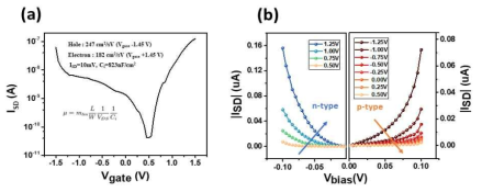 그래핀/MoSe2 소자의 (a) 전류-게이트 전압 그래프, (b) 전류량-bias 전압 그래프