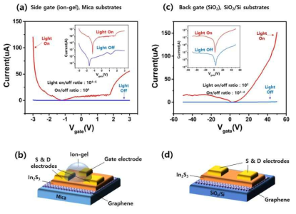 그래핀/mica 기판 위에 형성된 In2S3 FET 소자의 (a) 이온겔 기반 side 게이팅으로 측정한 Ids-Vg 그래프와 (b) 모식도. 그래핀/SiO2/Si 기판 위에 형성된 In2S3 FET 소자의 (c) back 게이팅으로 측정한 Ids-Vg 그래프와 (d) 모식도. (a), (c)에서 빨간색은 light on, 파란색은 light off 상태에서의 측정 결과이며 각각의 inset은 log scale 그래프이다