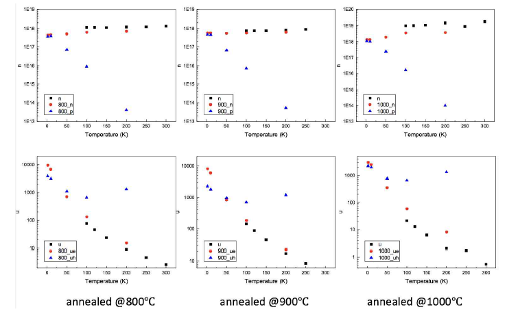 800 ℃, 900 ℃, 1000 ℃에서 열처리한 STO 샘플의 온도에 따른 전자, 홀의 전하 밀도와 이동도