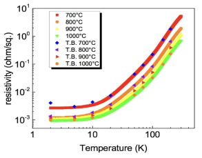 서로 다른 온도에서 열처리를 거친 STO 샘플의 온도에 따른 비저항과 two band model로 얻어낸 수치의 비교값