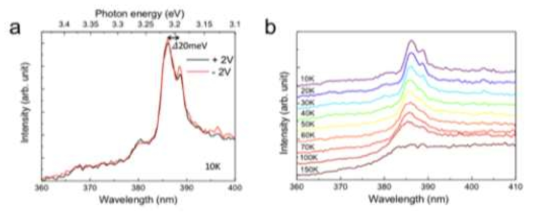 PL 실험 결과. (a) 외부 전압 인가 및 (b) 외부 온도의 변화에 따른 PL 스펙트럼의 변화
