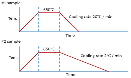 TSO 박막 샘플 1번과 2번의 증착에 적용한 시간에 따른 온도 변화 그래프