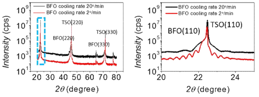 BFO/TSO(110)의 HR-XRD θ-2θ scan data. 샘플 1(분당 20℃ cooling), 샘플 2(분당 2℃ cooling)에 대한 결과이며, 오른쪽은 왼쪽 그래프의 하늘색 부분을 확대 한 data이다