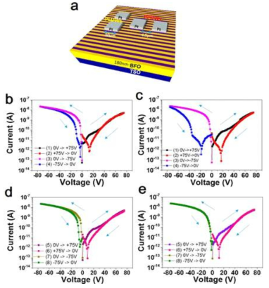 (a) PLDW와 PPDW BFO planar 소자의 모식도. (b, d) PPDW와 (c, e) PLDW 소자에서의 (b, c) 첫 번째 그리고 (d, e) 두 번째 cycle의 I-V sweep