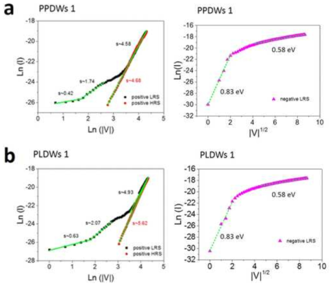 그림 79의 I-V 곡선에서 얻은 (a) PPDW와 (b) PLDW의 (왼쪽) 양의 LRS 영역에서 ln(I) vs ln(|V|) 그래프와 (오른쪽) 음의 LRS 영역에서 쇼트키 전도 모델에 피팅한 그래프