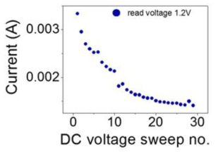 그림 86의 positive DC voltage sweep에서 1.2 V에 해당하는 각각의 전류변화