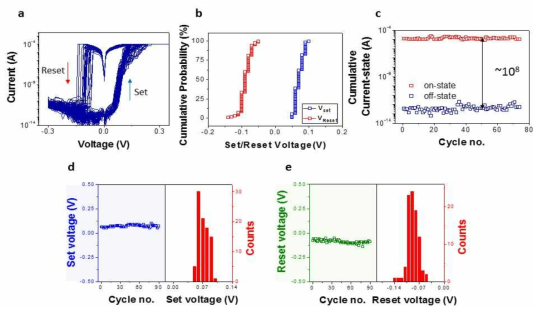 Ag/CrPS4/Au 커패시터 구조에서의 전류 스위칭 특성. (a) Bipolar resistive switching, (b) cumulative probability, (c) on/off 비율, (d) set voltage와 (e) reset voltage의 temporal variation