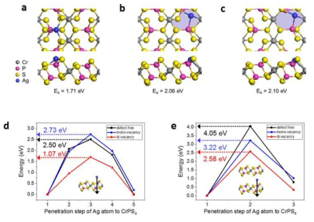 (a) vacancy-free CrPS4와 (b) S mono-vacancy 및 (c) S di-vacancy를 가지는 CrPS4 표면에서의 Ag의 흡착에너지. S vacancy에 따른 (d) CrPS4 한 층 내에서, (e) CrPS4 두 층 사이에 Ag migration 에너지 배리어의 DFT 계산 결과