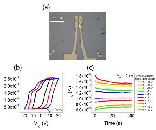 MoS2/AlOx(7 nm)/HfOx(7 nm)/AlOx(30nm)/Pt 플로팅 게이트 트랜지스터 소자의 (a) 광학 이미지, (b) 게이트에 인가된 전압에 따른 전하수송 특성, (c) multi-state 비휘발성 특성