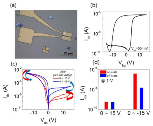 MoS2/AlOx(5 nm)/HfOx(7 nm)/AlOx(30nm)/Pt 플로팅 게이트 트랜지스터 소자의 (a) 광학 현미경 이미지, (b) 게이트에 인가된 전압에 따른 전하수송 특성, (c) 비휘발성을 이용한 MoS2 채널의 수평구조의 저항변화특성 제어, (d) 그림 (c) 그래프로부터 1 V에서 추출된 전류 비교 데이터