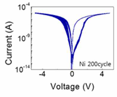 Ni/PZT/LSMO의 I-V 특성