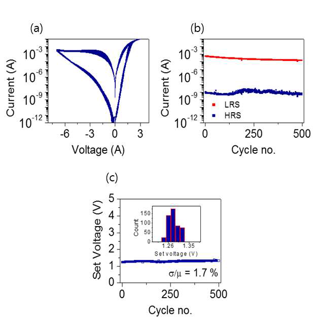 (a) Pt/SANO/Nb:STO 구조에서의 안정적인 스위칭 구현. (500 cycle) (b) (a) 의 read voltage 0.6 V에서 측정된 high resistive state(HRS)와 low resistive state(LRS) 전류 데이터. (on/off 전류 비 > 104) (c) set voltage(positive sweep에서 10-4 A에 도달할 때의 전압)의 저산포(1.7%) 특성