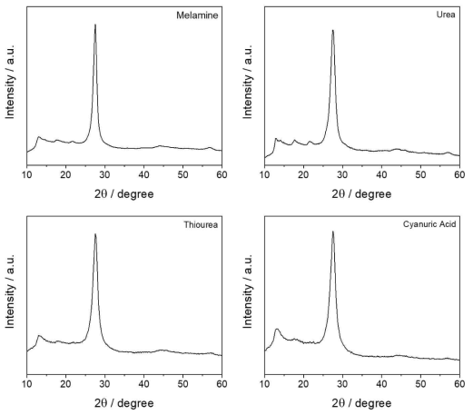 Powder X-ray diffraction pattern of PCN derived from melamine, urea, thiourea