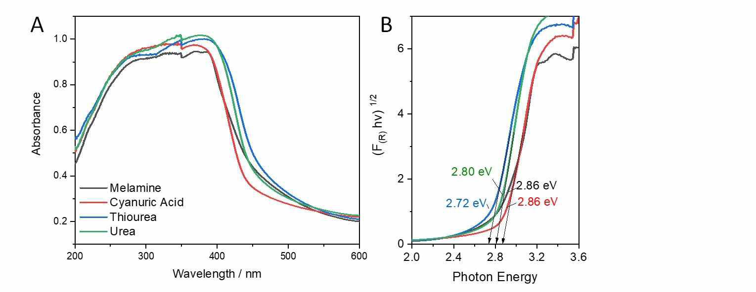 (A) UV-visible absorption spectra and (b) Tauc plots of PCN samples derived from different precursors