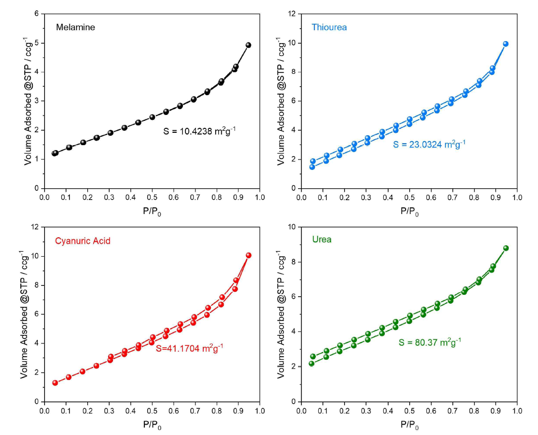 Nitrogen adsorption-desorption isotherms of PCN samples derived from melamine, thiourea, cyanuric acid and urea