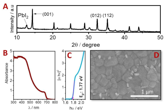 (A) X-ray diffraction pattern of wide-bandgap perovskite films spin coated onto a indium-tin-oxide substrate. (B, C) UV-visible absorption spectra and Tauc plots, (D) top-view scanning electron microscope image of wide-bandgap perovskite film