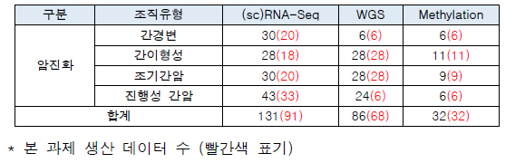 총 연구기간동안 생산한 간암의 멀티오믹스 데이터 현황