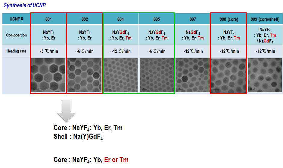 광발광 특성을 개선하기 위한 시도로 core/shell 구조로 UCNP를 제조하였으며 조성은 core 로 NaYF4:Yb,Er,Tm, shell 은 Na(Y)GdF4