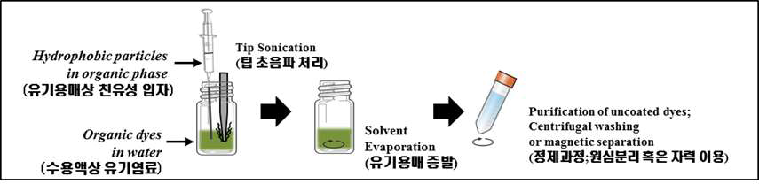 인도시아닌그린 형광염료로 상전환된 UCNP-ICG 의 제조 방법