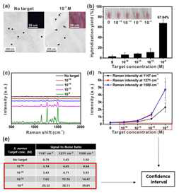 S. aureus의 DNA 검출 결과 [Sens. Actuat. B 2021, 349, 130784]