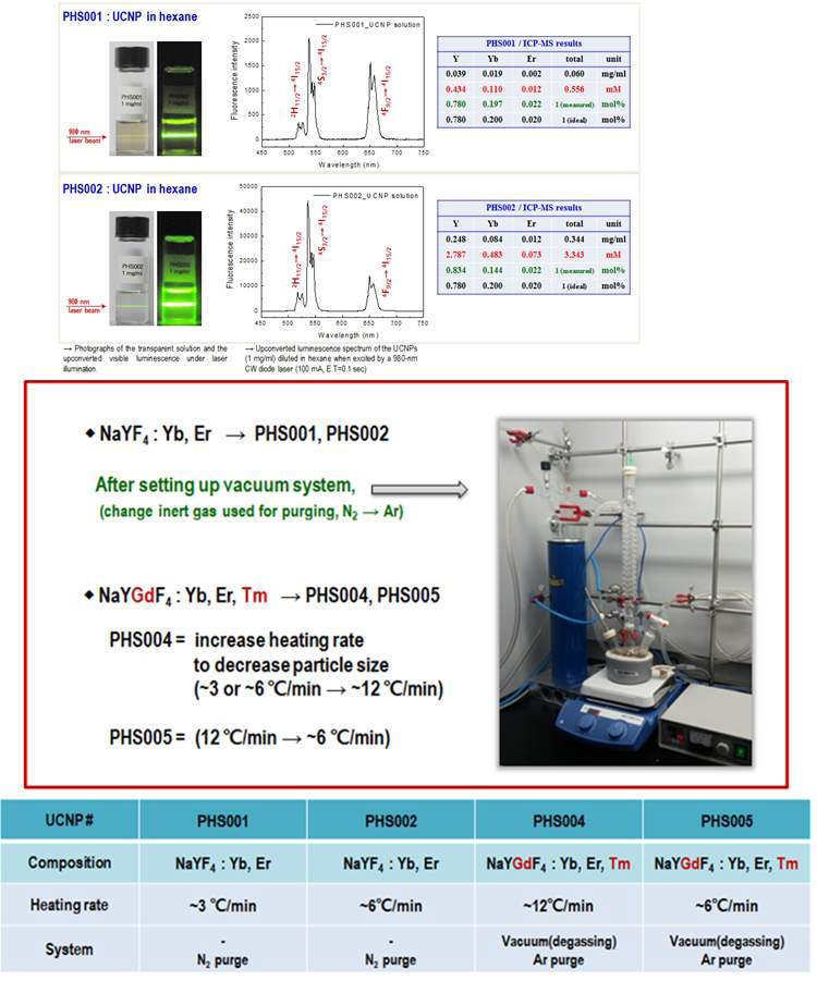 NaYF4:Yb,Er, UCNP 용액에 980 nm 레이저를 조사하여 얻어진 이미지와 photoluminescence 스펙트럼, ICP-MS 결과를 통해 제조된 나노입자의 조성과 광학적 특성을 분석함.