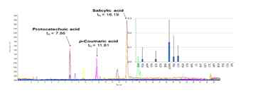 RWG_69(0.25μg/g)의 ion chromatogram과 하위 10% 그룹의 phenolic compound 물질별 평균 함량